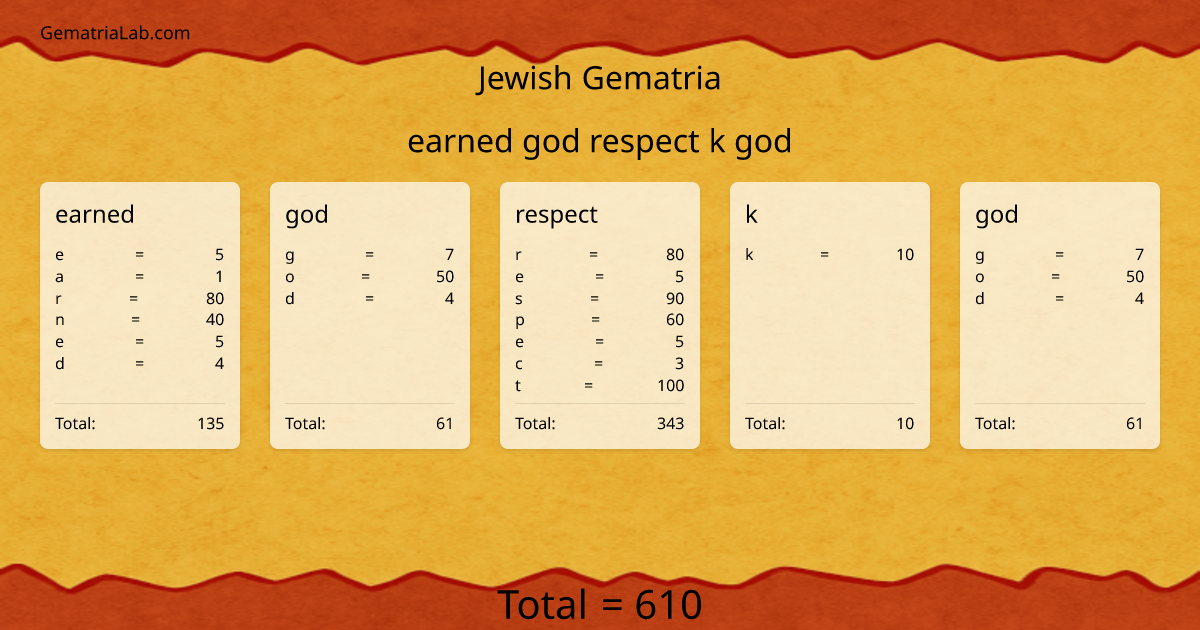 earned god respect k god in jewish Gematria